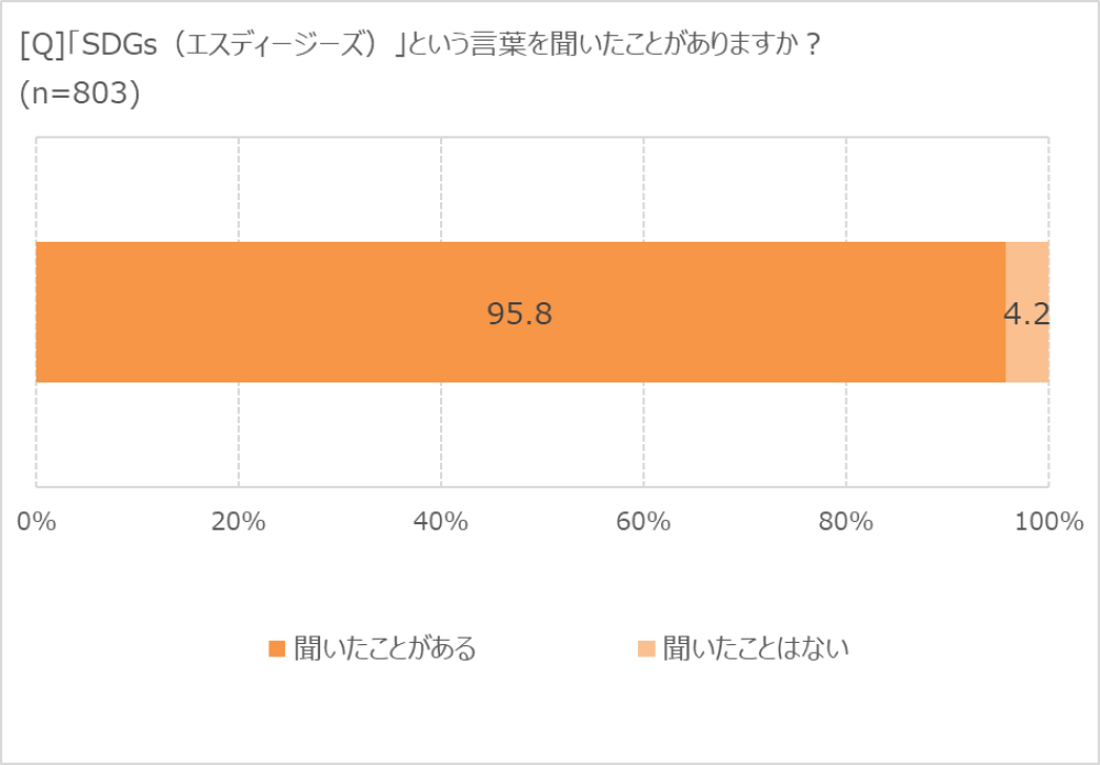 SDGsの言葉の認知度