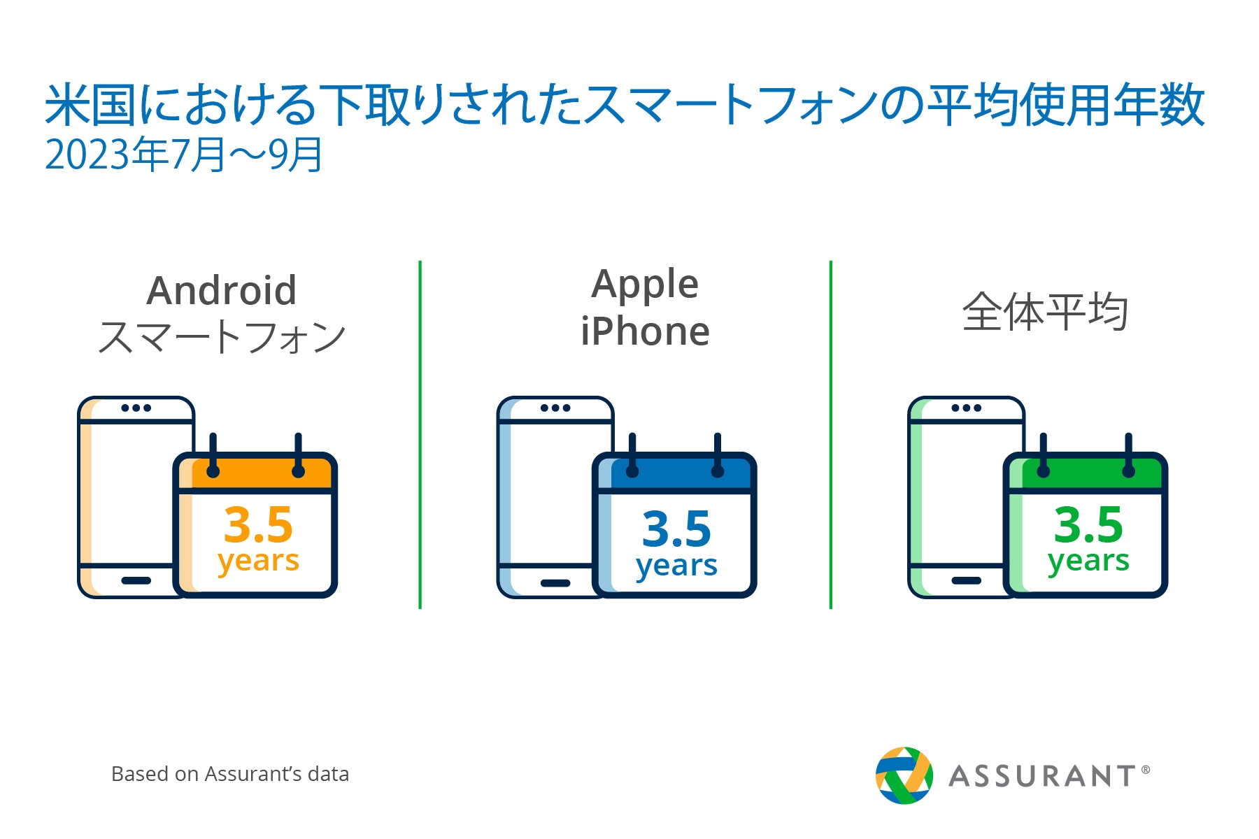 米国における下取りされたスマートフォン平均使用年数(2023年7月~9月)