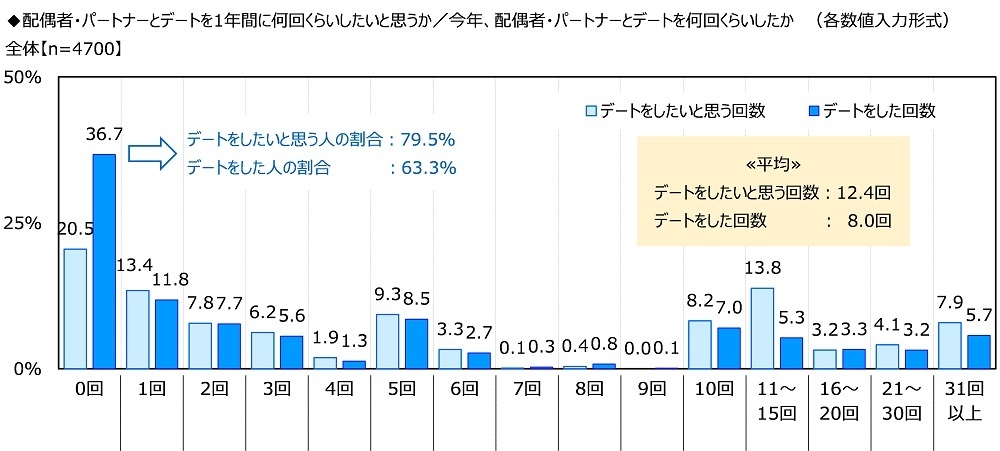 配偶者・パートナーとデートを1年間に何回くらいしたいと思うか/今年、配偶者・パートナーとデートを何回くらいしたか