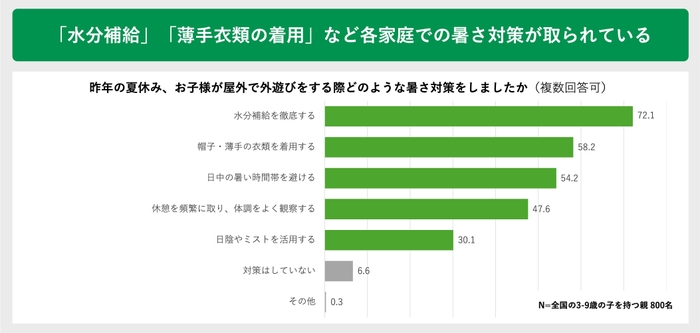 「水分補給」「薄手衣類の着用」など各家庭での暑さ対策が取られている