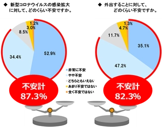 緊急調査！「巣ごもり生活」で家族の団らんが復活！？ 「家族と過ごす時間」6割以上の人が増加を実感　 家族と一緒に何をする？1位は「テレビを見る」　 ～テレビは家族の会話の話題や“笑い”も提供～ 【スカパー！新型コロナウイルスによる 外出自粛に関するアンケート調査　結果報告】