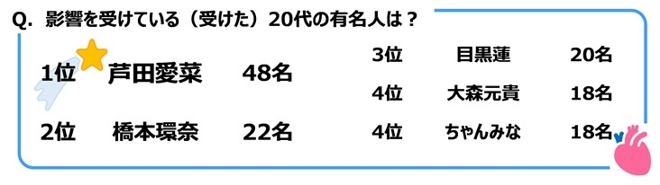影響を受けている(受けた)20代の有名人は?