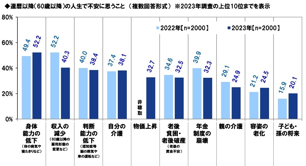 還暦以降(60歳以降)の人生で不安に思うこと
