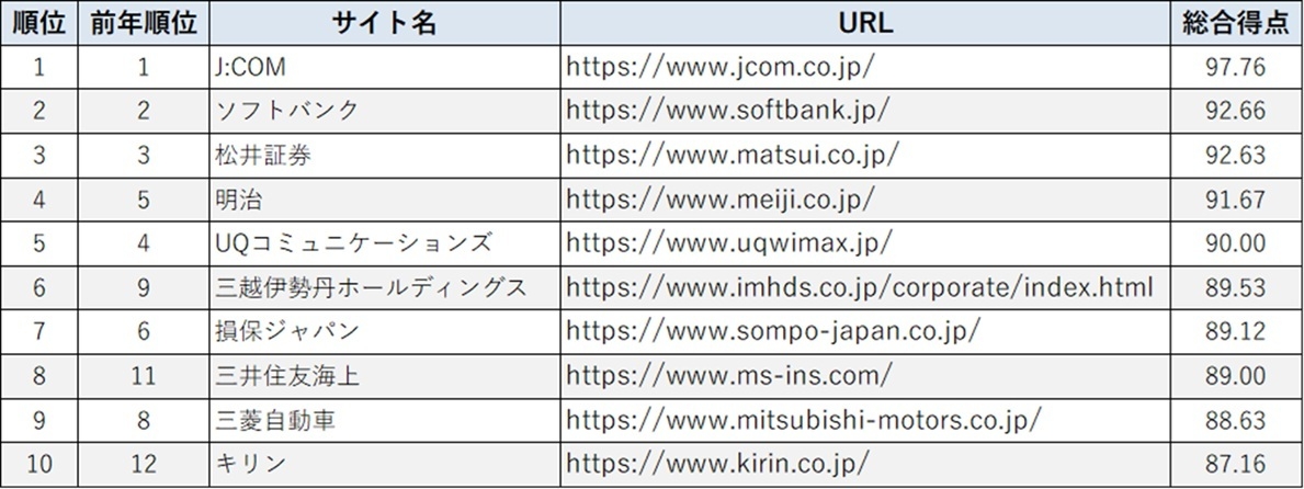 スマートフォンサイトユーザビリティランキング2026<企業サイト編>