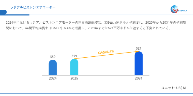 上記データはQYResearchのレポートに基づいています：「ラジアルピストンエアモーター―グローバル市場シェアとランキング、全体の売上と需要予測、2026～2032」。Email：japan@qyresearch.com