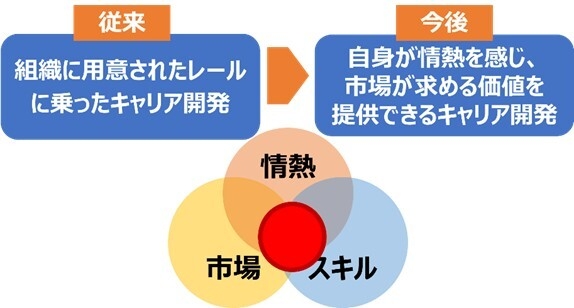 情熱×市場×スキルの交差点