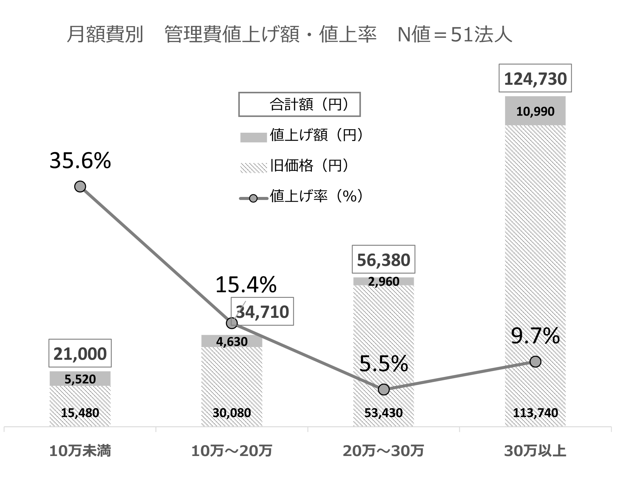 ●(図1)月額費別 管理費 値上げ額・値上げ率