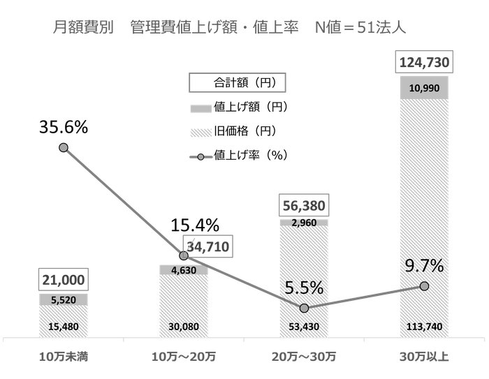 ●(図1)月額費別 管理費 値上げ額・値上げ率