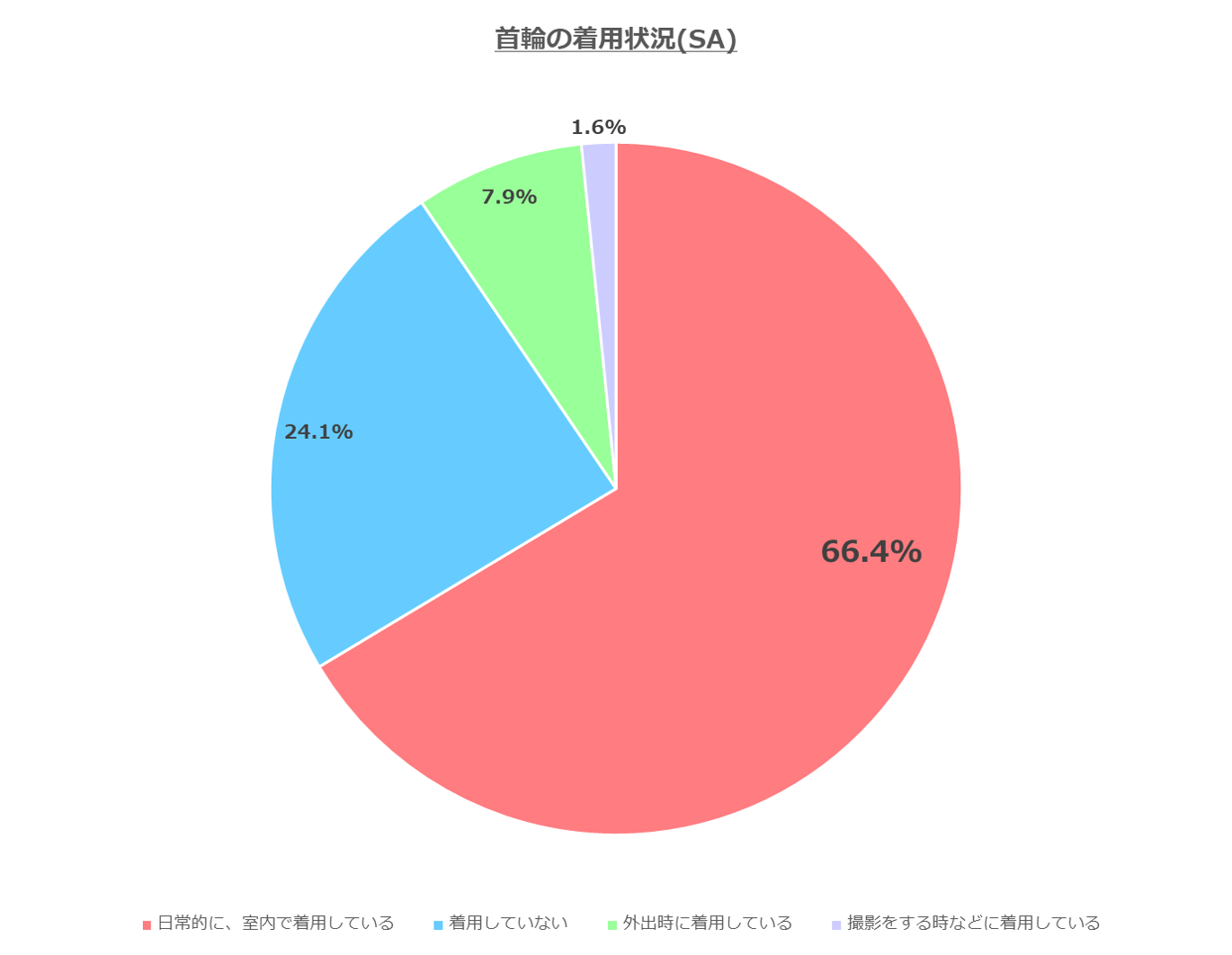図1:愛猫の首輪の着用状況 N=364