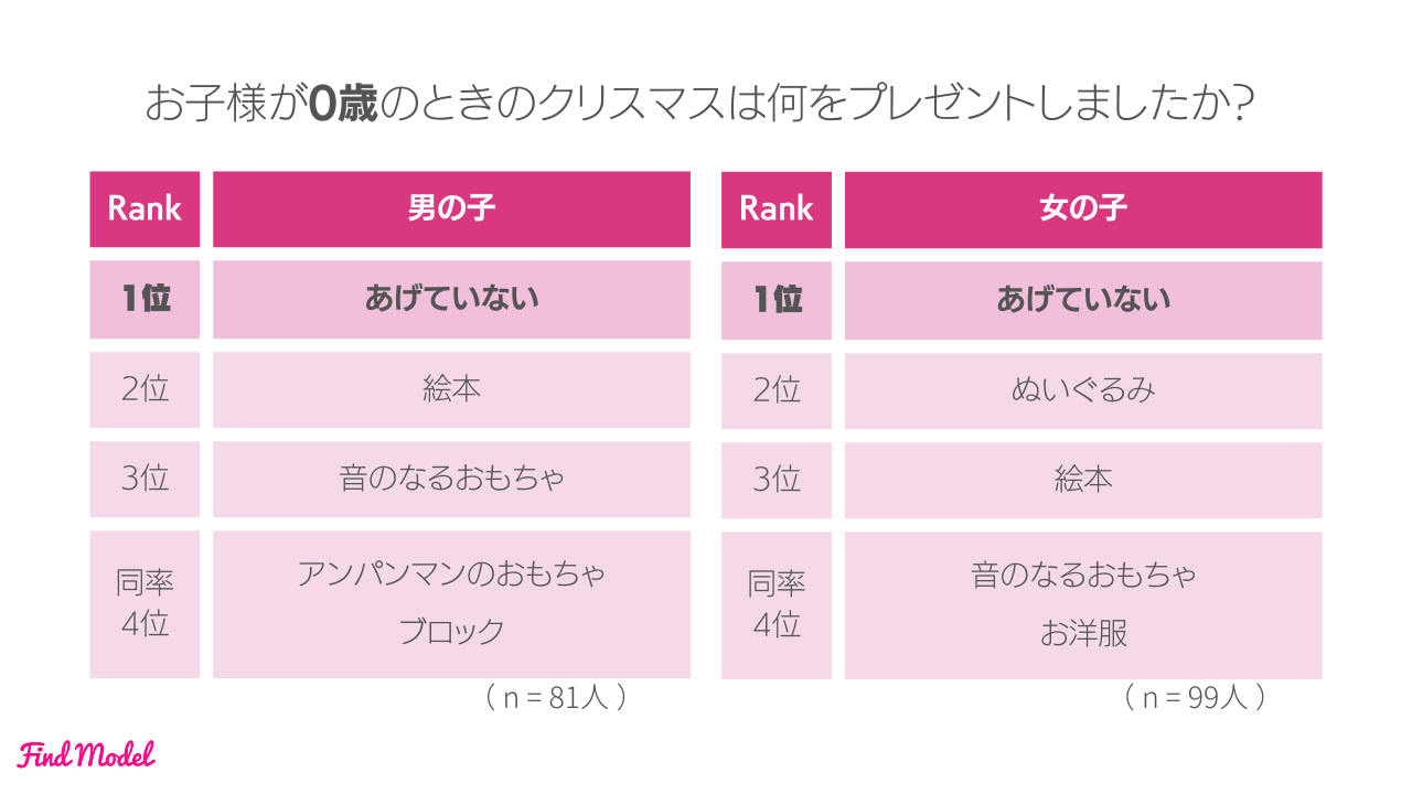 お子様が0歳のときのクリスマスは何をプレゼントしましたか?