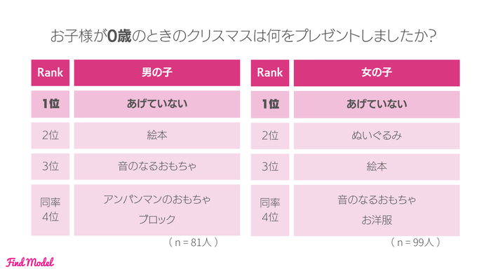 お子様が0歳のときのクリスマスは何をプレゼントしましたか?