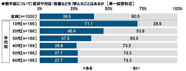 熱中症について(症状や対応・処置などを)学んだことはあるか
