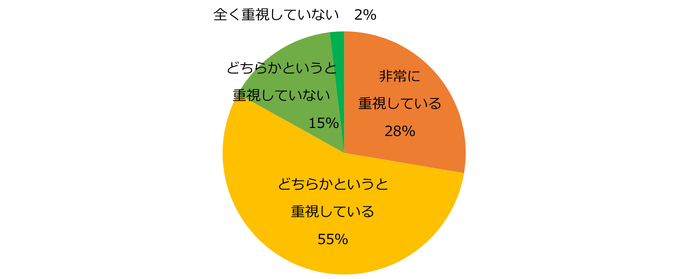 【図1】派遣のお仕事を考える上で、派遣会社はどの程度重視していますか?