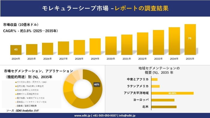 モレキュラーシーブ市場レポート概要
