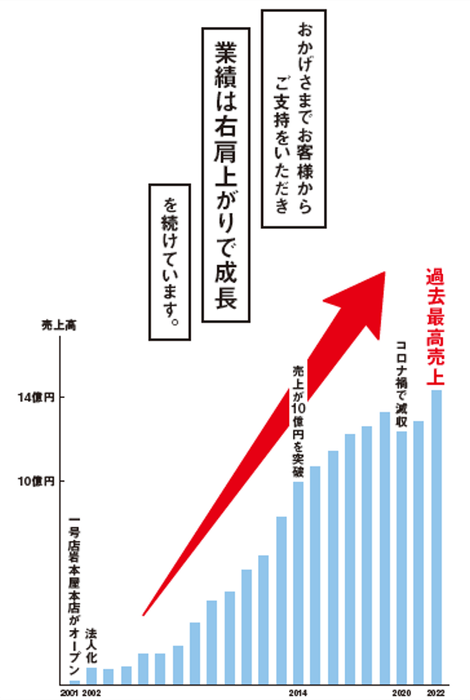 コロナ禍にもかかわらず過去最高売上更新中!