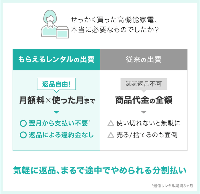 気分が変わればすぐ返品 まるで途中でやめられる分割払い