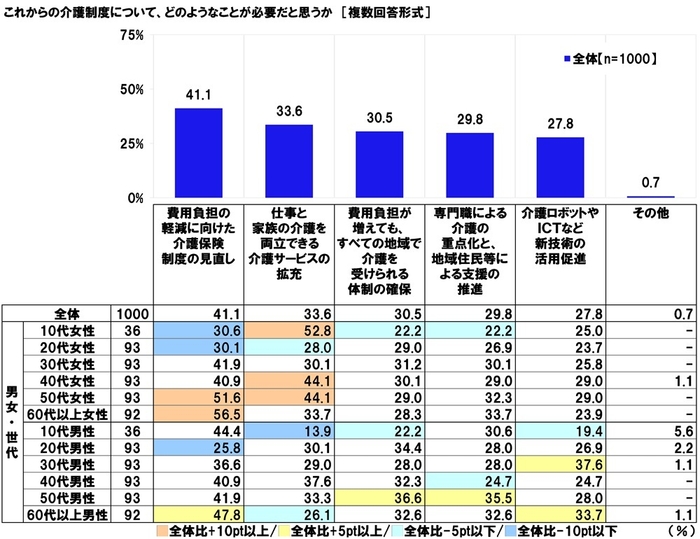 介護制度に必要なこと