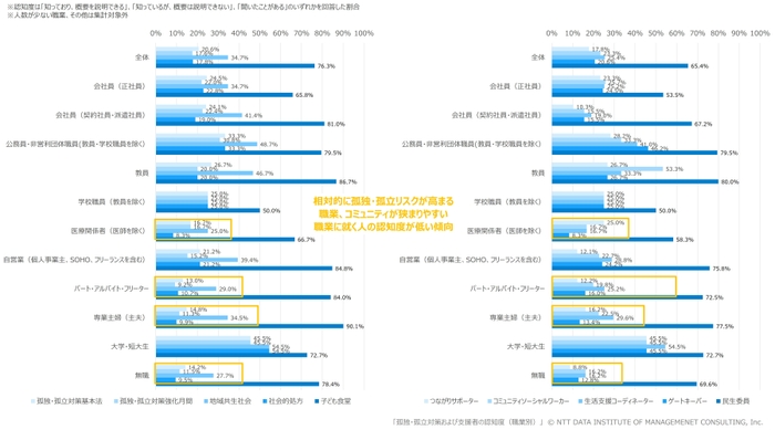 【図表3】　孤独・孤立対策および支援者の認知度(職業別)