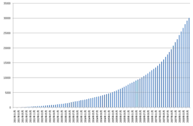 ニュースリリースポータルサイト「News2u.net」　掲載本数30,000本を突破！