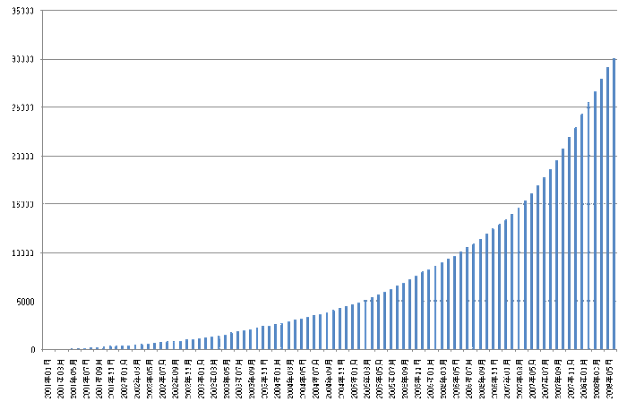 News2u.net掲載本数の推移