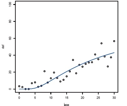 図2 経年に対する瑕疵発生率(雨漏り)