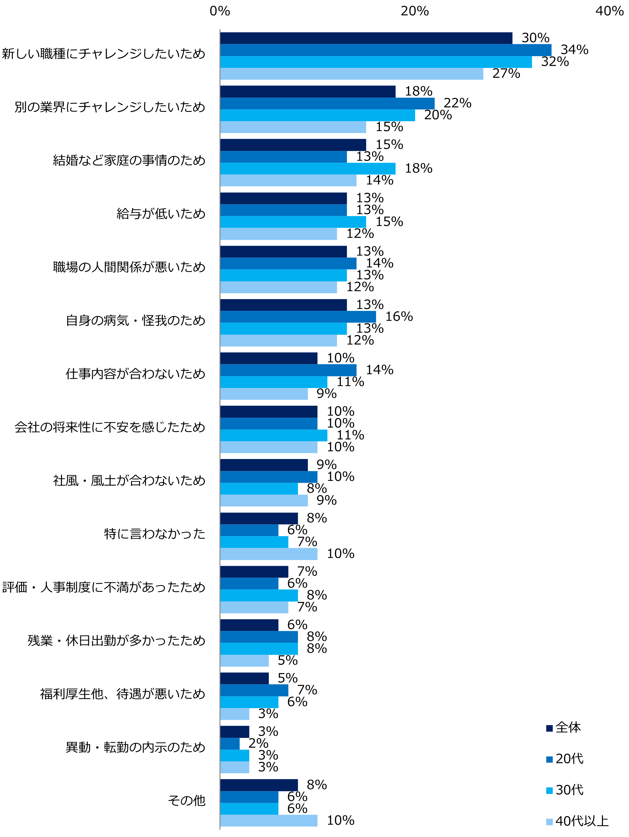【図2】退職経験が「ある」と回答した方に伺います。退職報告する際、会社に伝えた退職理由は以下のうちどれですか?(複数回答可)