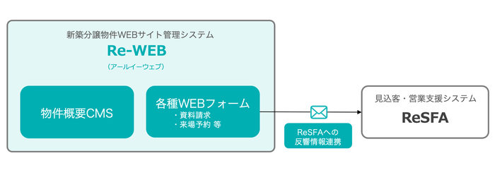 『Re-WEB』とは?