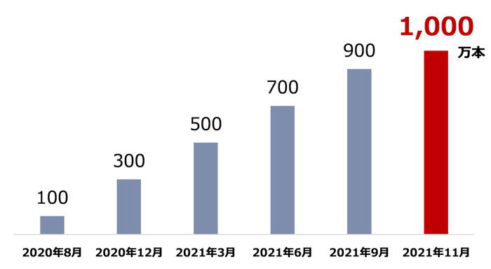 ニューモ育毛剤の累計出荷数の推移