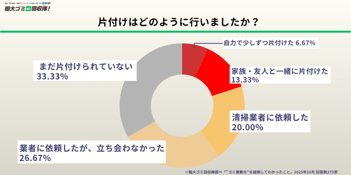 片付けはどのように行いましたか?