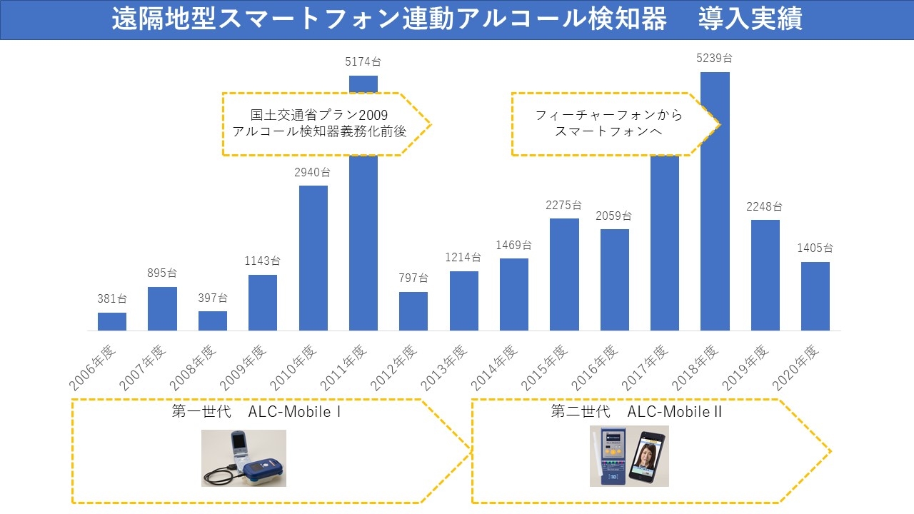 遠隔地型スマートフォン連動アルコール検知器 導入実績