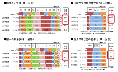 沖縄県が4年連続、愛知県長久手市が3年連続1位！ 人が集まる場の活気が地域元気の秘訣！ 全国「地域元気指数調査2018」発表