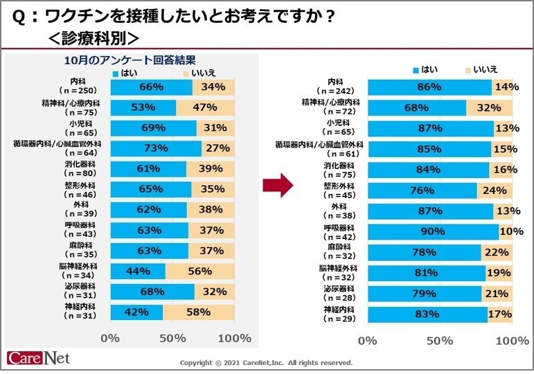 ワクチンを接種したいとお考えですか?診療科別-1