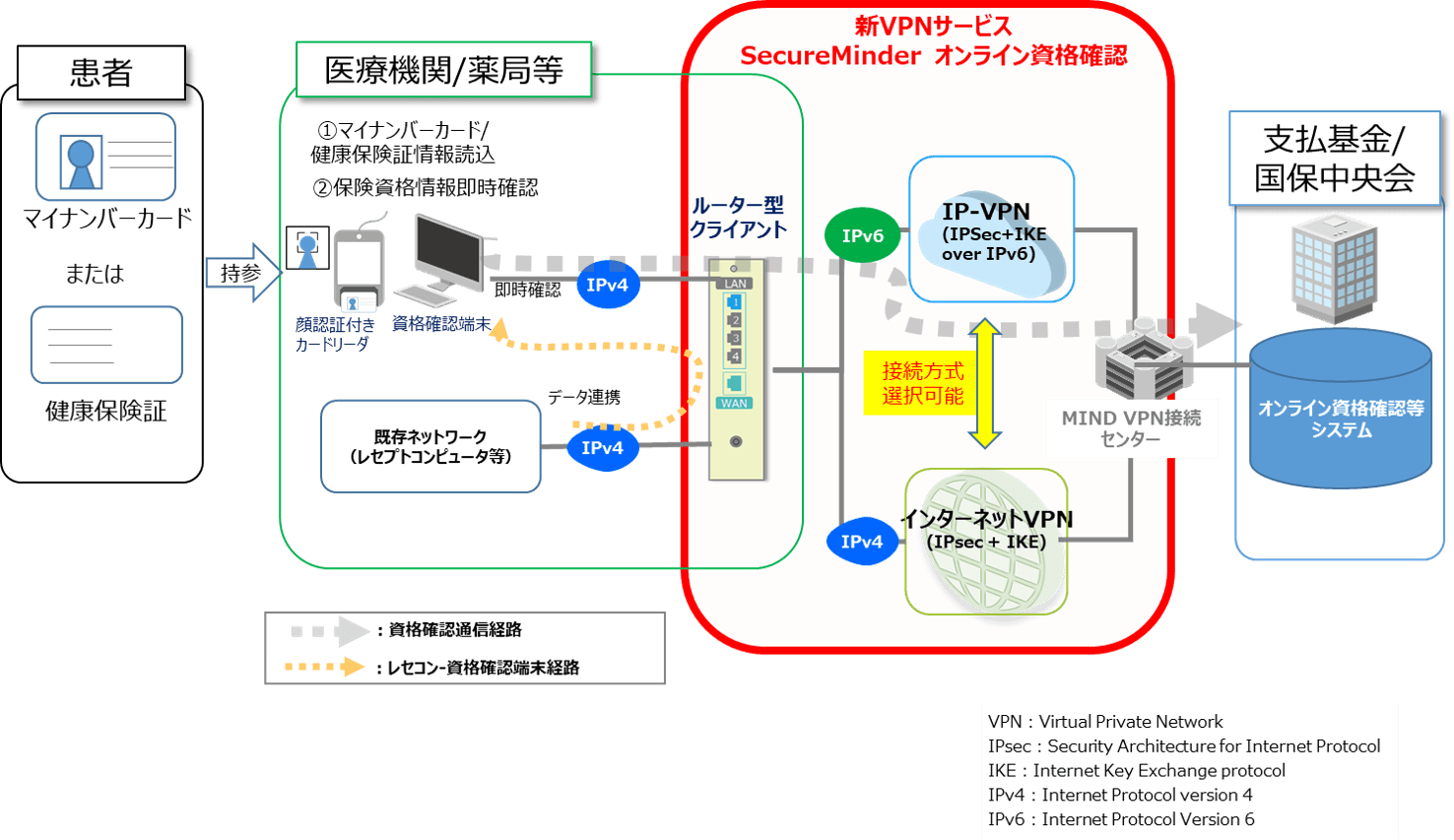 図1:「SecureMinder オンライン資格確認」構成例