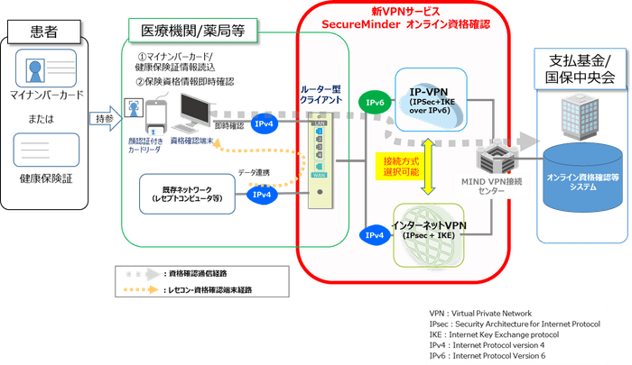 図1:「SecureMinder オンライン資格確認」構成例