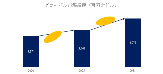 LP Information調査チームの最新レポートである「鉄道の車輪レポート」によると、2025年から2031年の予測期間中のCAGRが4.7%で、2031年までにグローバル鉄道の車輪市場規模は49.75億米ドルに達すると予測されている。