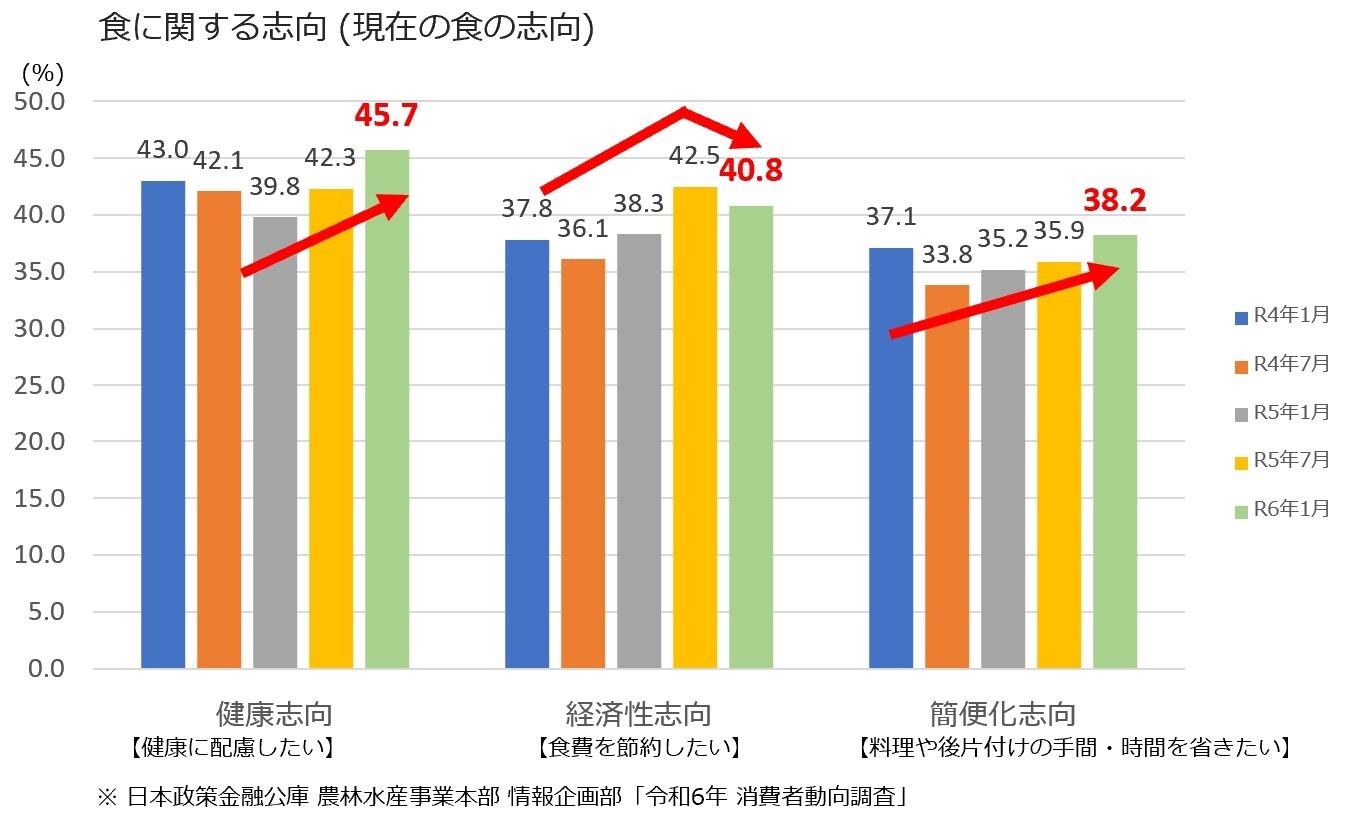 図1:食に関する志向
