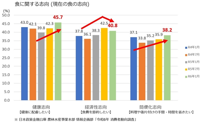 図1:食に関する志向