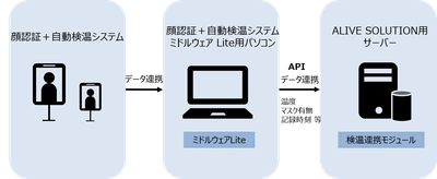 三菱電機ITソリューションズ株式会社の 就業システム「ALIVE SOLUTION TA」が シャープマーケティングジャパン株式会社が提供する 「顔認証＋自動検温システム」との連携機能を標準実装