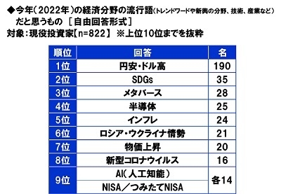 今年(2022年)の経済分野の流行語だと思うもの