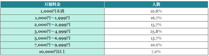 (表)スマホの月額料金