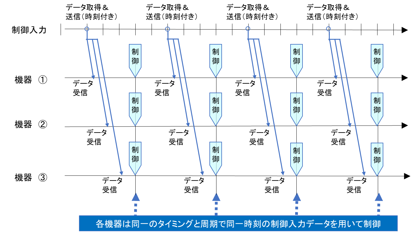 調和型時刻同期
