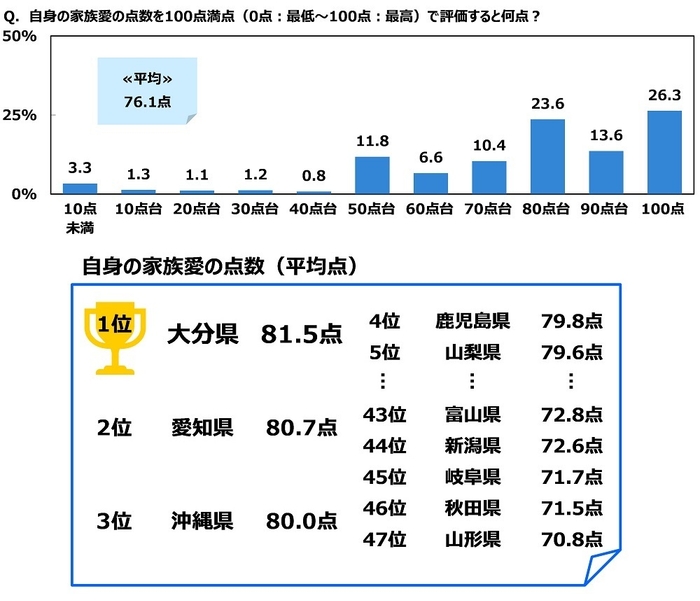 自身の家族愛の点数を100点満点(0点:最低~100点:最高)で評価すると何点?