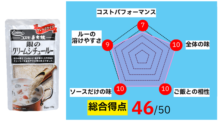 コスモ直火焼 銀のクリームシチュールー「ひたすら試してランキング」評価結果