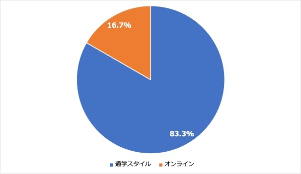 <4:英会話スクールなどの受講スタイル>
