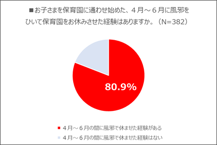 お子さまを保育園に通わせ始め、4-6月に風邪をひいて保育園をお休みさせて経験はありますか。