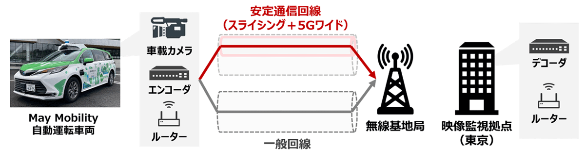 <実証構成>