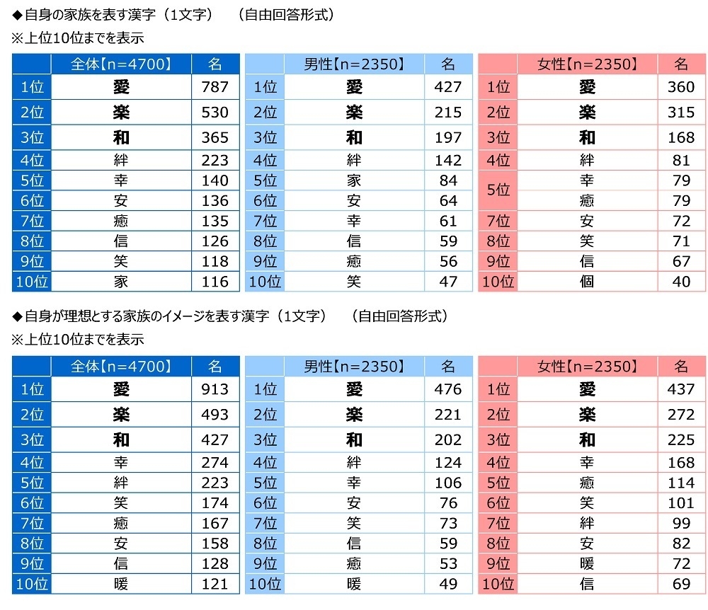自身の家族を表す漢字/自身が理想とする家族のイメージを表す漢字