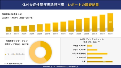 体外炎症性腸疾患診断市場の発展、傾向、需要、成長分析および予測2025－2037年
