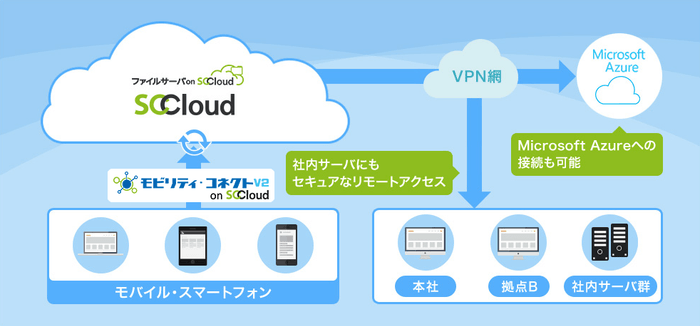 モビリティ・コネクト v2 on SCCloud 概要図