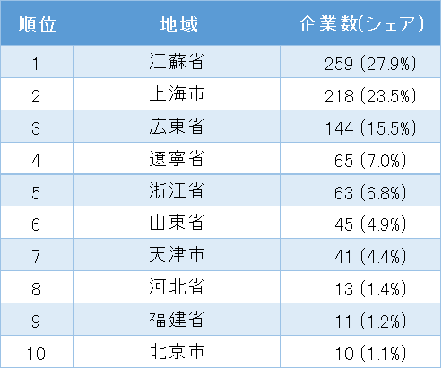 表2_中国日系化学工業の地域別企業数ランキング 1位~10位
